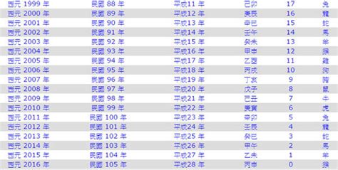 民國95年屬什麼|民國國曆、西元、農曆對照表（含清朝年號、日據時代）